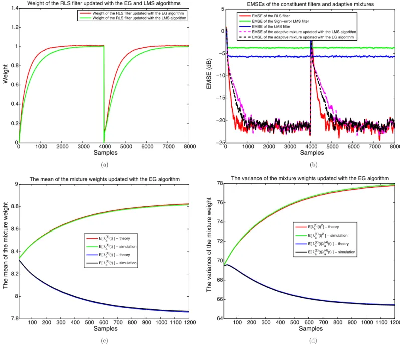 Fig. 2. Using RLS, LMS, Sign–error LMS, Sign–sign LMS ﬁlters as constituent ﬁlters, where learning rates are μ LMS = 0 