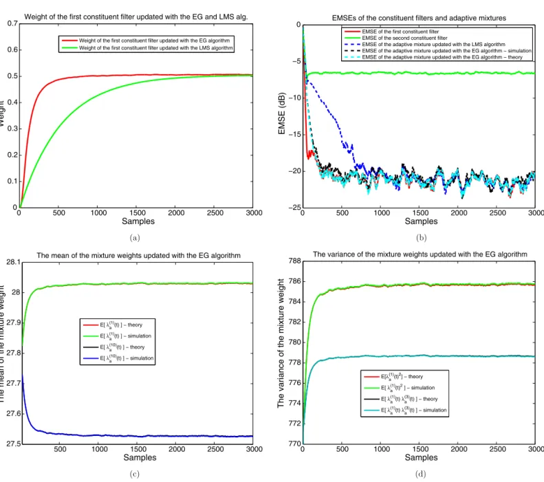 Fig. 3. Using 10 LMS ﬁlters as constituent ﬁlters, where learning rates for 2 constituent ﬁlters are μ = 0 