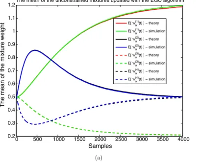 Fig. 4. Two LMS ﬁlters as constituent ﬁlters with learning rates μ 1 = 0 . 002 and μ 2 = 0 