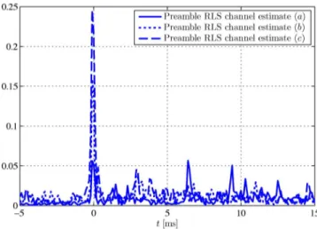 Fig. 10. Channel estimates from initial frame synchronization preamble for three consecutive nonadaptive OFDM frame transmissions