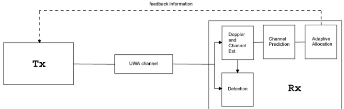 Fig. 1. The adaptive system with the important functional blocks.