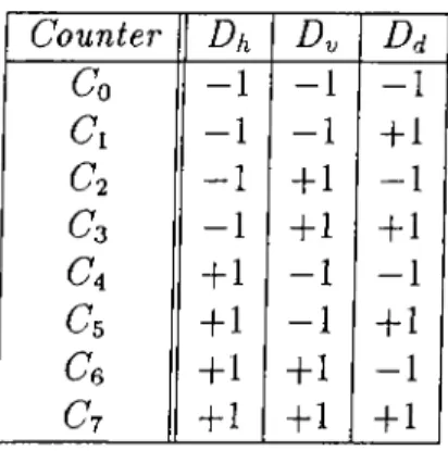 Table  4.1:  Counter  assignment  to  the  triple  {Dh·, D^, Dj).