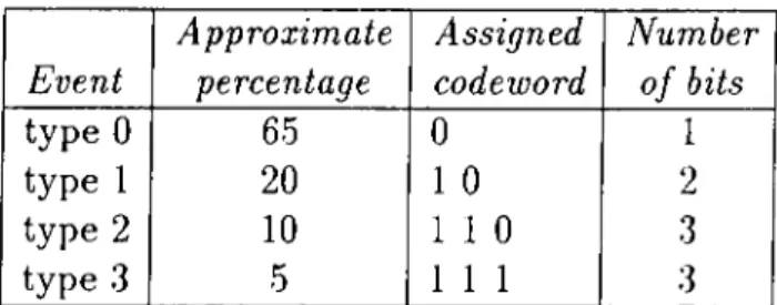Table  6.1:  HufFman  code  table  for  decision  parameter  with  no  grouping.