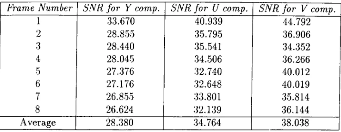 Table  7.1:  SNR  of  “Claire”  .sequence  coded  at  8  K bit/s  with  linear  prediction.