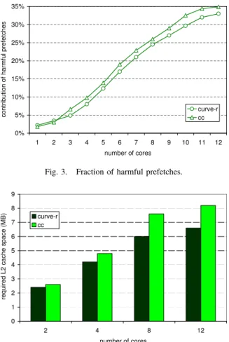 Fig. 4. Amount of L2 space required to achieve the same prefetch performance in the single core case.
