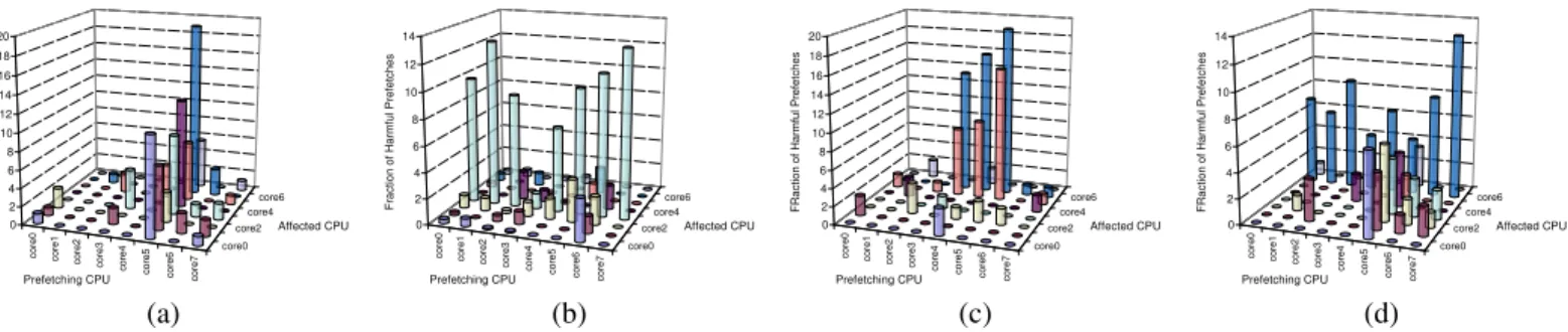 Fig. 5. Statistics collected at different points during the course of execution of our two applications