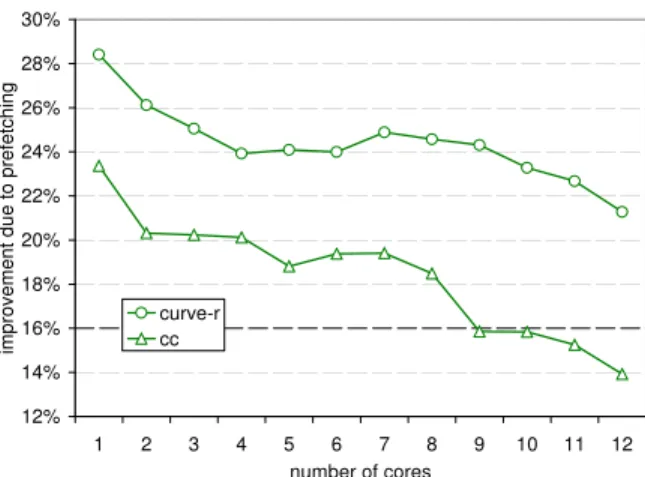 Fig. 7. Breakdown of the percentage benefits brought by our schemes. The results are given for core counts of 2, 4, 8 and 12 (on the x-axis).