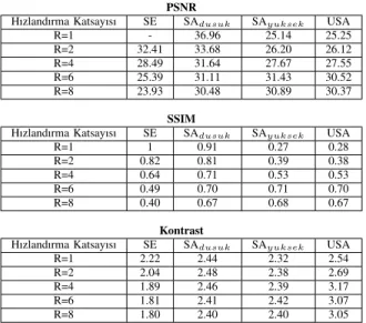 Tablo I: El verilerinde farklı hızlandırma katsayıları (R) için tepe sinyal gürültü oranı (PSNR), yapısal benzerlik oranı (SSIM) ve kontrast de˘gerleri.