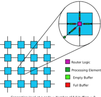 Figure 1: An NxN mesh, congestion level at a node is a measure of occupancy level of input FIFOs.
