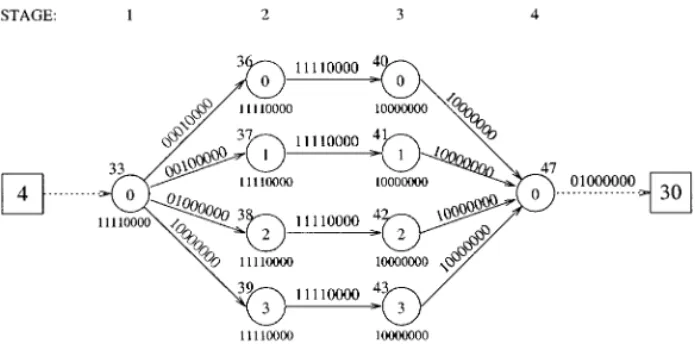 FIG. 7. Routability graph G R (4, 30)=(V R , E R ) for source-destination processor pair (4, 30).