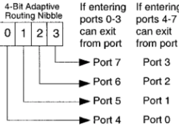 FIG. 3. Adaptive routing nibble bits set to ``1'' indicate which ports a message can exit from.