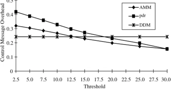 Fig. 7. The impact of lower threshold limit on control message overhead under delayed transmit.
