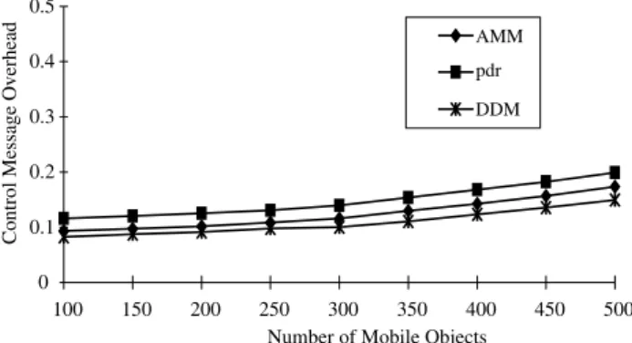 Fig. 17. The impact of upper threshold limit on update workload under periodic transmit with window size of 50 s.