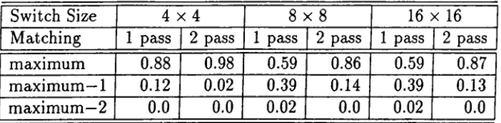 Table  2 . 1 .  Performance  of  the  matching  heuristic.  Percentage  of  the  time  a  maximum,  or  a  maximum— 1 , or  a  maximum —2  matching is  found.