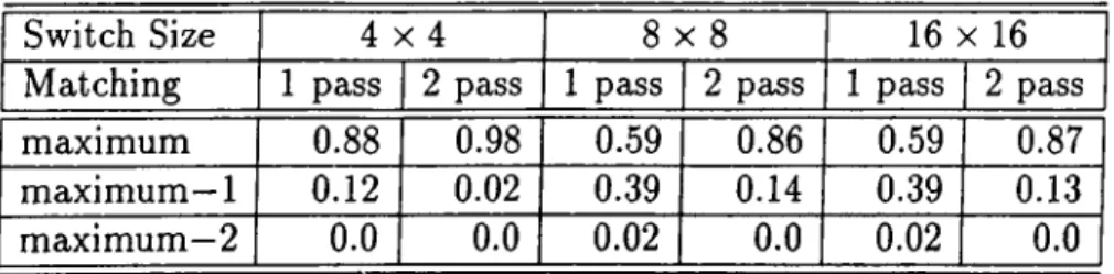 Table  2 . 1 .  Performance  of  the  matching  heuristic.  Percentage  of  the  time  a  maximum,  or  a  maximum— 1 , or  a  maximum —2  matching is  found.