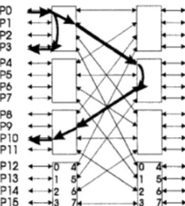Figure  2  illustrates  a  16  processor  node  BMIN  and  shows sample routes  from  a  source node  0  t o  destina-  tion nodes 3 and  10