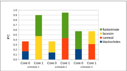 Figure 3.2: The IPC variation of four threads running on two cores under different scheduling schemes.