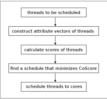 Figure 3.6: The flow of adaptive cache-hierarchy-aware thread scheduling.