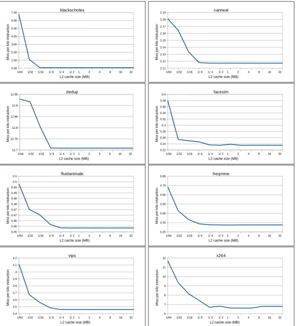 Figure 5.4: Miss per kilo instructions vs. L2 cache size for the benchmarks.