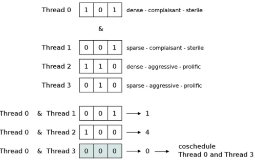 Fig. 5 Coscheduling score (CoScore) calculation