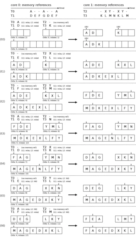Fig. 6 Cache-hierarchy-unaware scheduling. The number of L2 hits is four, while the number of L2 misses is 17