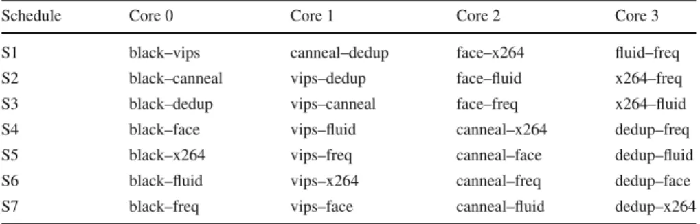 Table 3 Static schedules used in evaluations