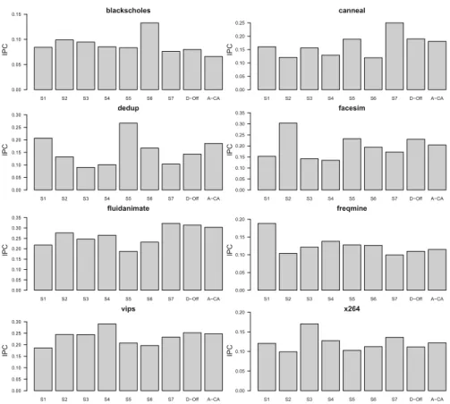 Fig. 8 Performance of benchmarks under different scheduling schemes