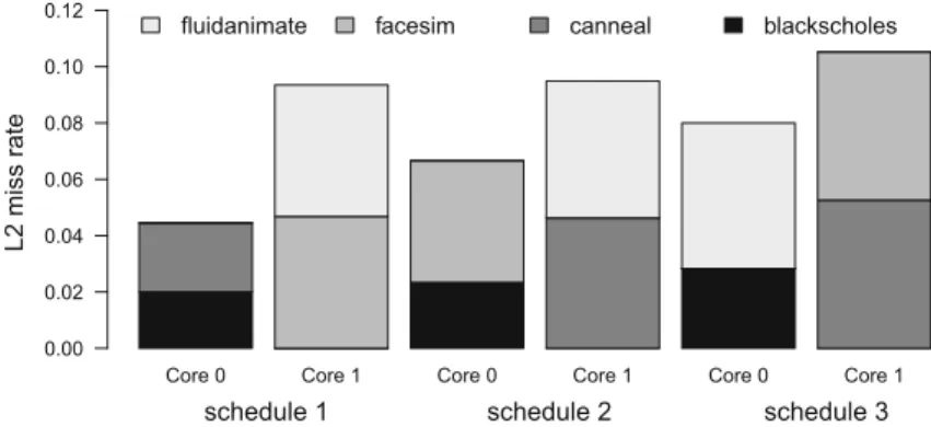 Fig. 2 The IPC variation of four threads running on two cores under different scheduling schemes