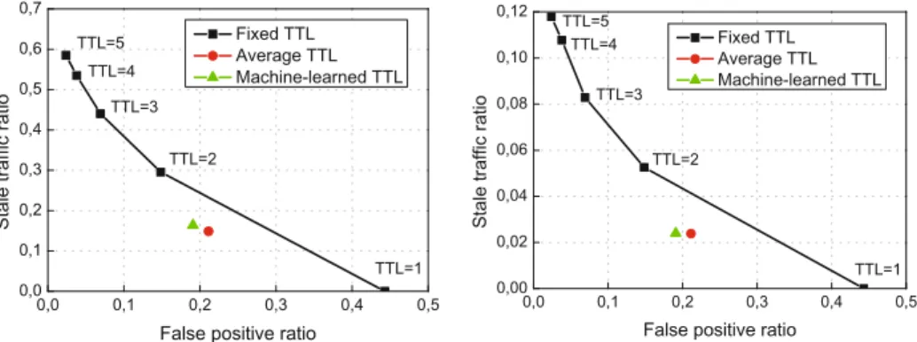 Fig. 6. Stale traﬃc ratio versus false positive ratio for the average TTL and machine- machine-learned TTL strategies with strict (left) and Jaccard-based (right) equivalence check