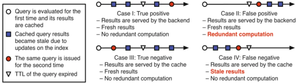Fig. 1. Potential cases when performing a result cache lookup for a query