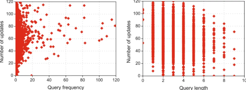 Fig. 3. Number of result updates versus query frequency (left) and the average number of result updates versus query length (right) during the evaluation period of 120 days