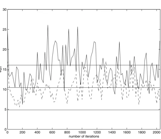 Figure 3. Error plot for convergence for poor ionospheric conditions and 30 dB SNR when R u ( p) chosen to be adaptive (dashed line) and when R u ( p) chosen to be constant (solid line).