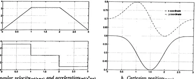 Figure  4.3:  Desired orientation  of workpiece  in  degrees 