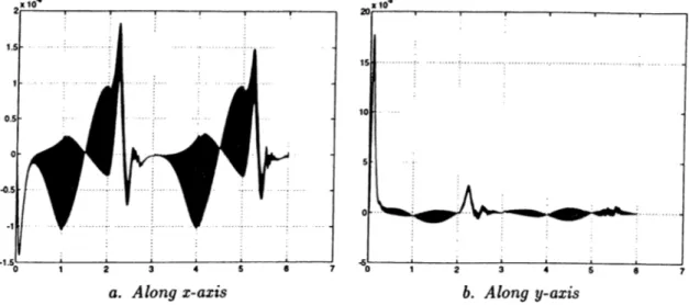 Figure 4.7:  Tracking error in  the position  of center of mass using  identification