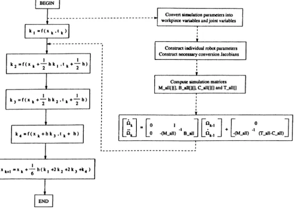 Figure  A .2:  Flowchart for Simulation  procedure