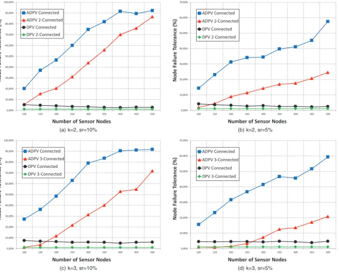 Fig. 6. Percentage of failed sensor nodes when the network becomes (i) supernode disconnected and (ii) k -vertex supernode disconnected