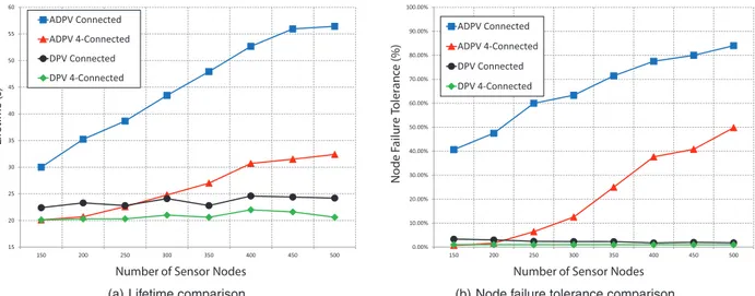 Fig. 8. Lifetime and node failure tolerance of DPV and ADPV algorithms for k = 4 . 