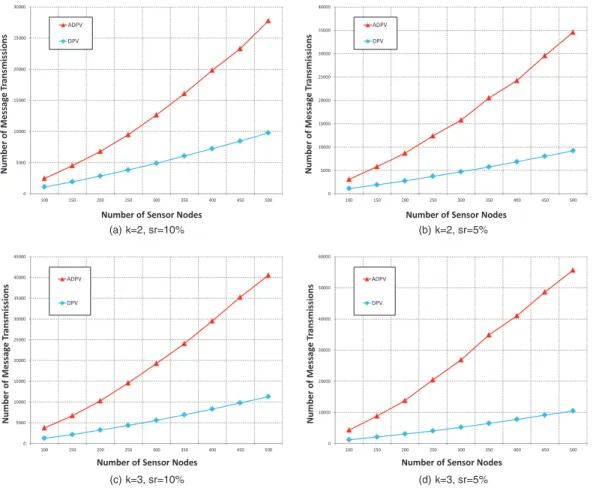 Fig. 9. Number of message transmissions in DPV and ADPV algorithms. 