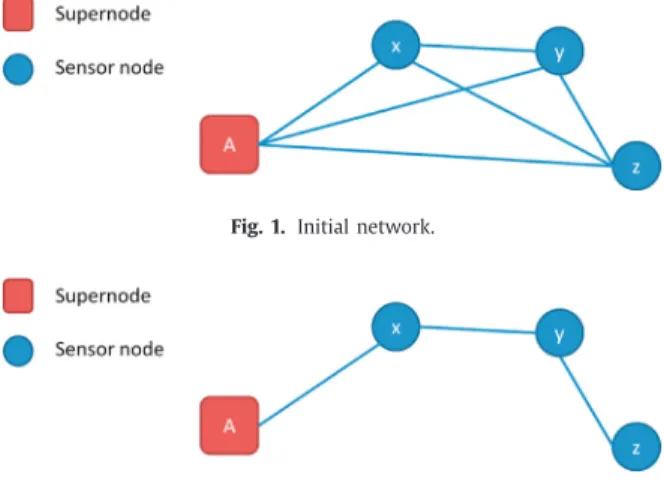 Fig. 1. Initial network. 