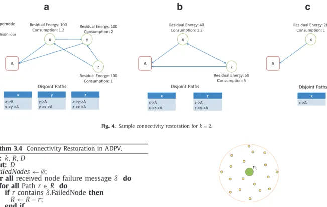 Fig. 5. One-hop neighbors of node i . 