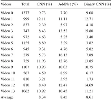 Table 7 True-detected rate on windows with smoke with dirt feature Videos Total CNN (%) AddNet (%) Binary CNN (%)