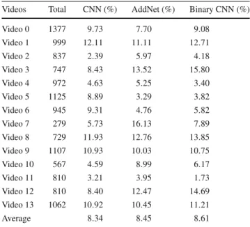 Table 7 True-detected rate on windows with smoke with dirt feature Videos Total CNN (%) AddNet (%) Binary CNN (%)