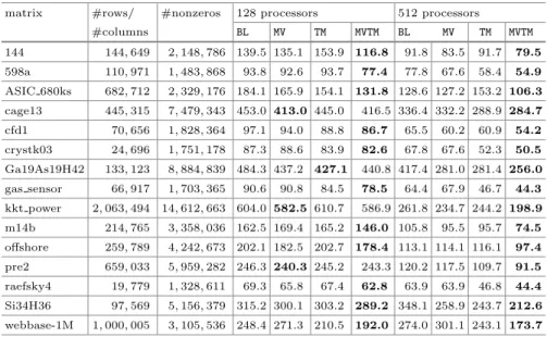 Table 2. Detailed parallel SpMV runtimes (microseconds).