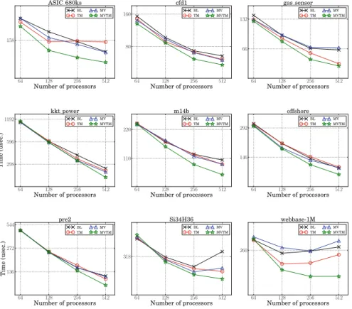 Fig. 1. Strong scaling plots of four schemes.