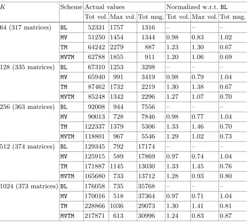 Table 1. Partition statistics of four schemes.