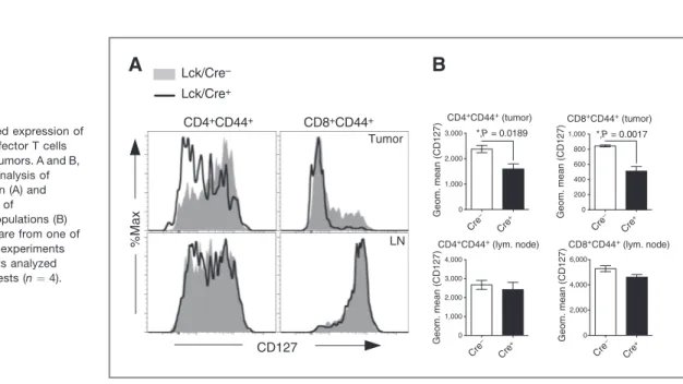 Figure 5. Reduced expression of CD127 among effector T cells lacking A 2A Rs in tumors