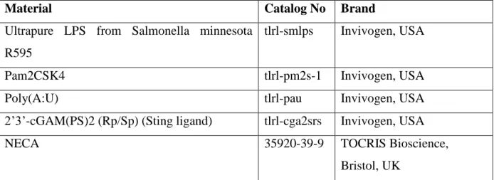 Table 2.1: General materials used in laboratory and for cell culture.  
