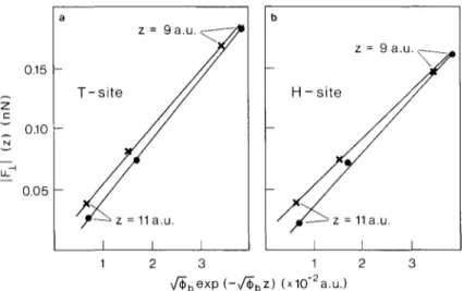 Fig.  3. (a) Perpendicular force  F± (z)  versus the  function  ~/r~b exp( -  ~/-~b z)  at the  top  site