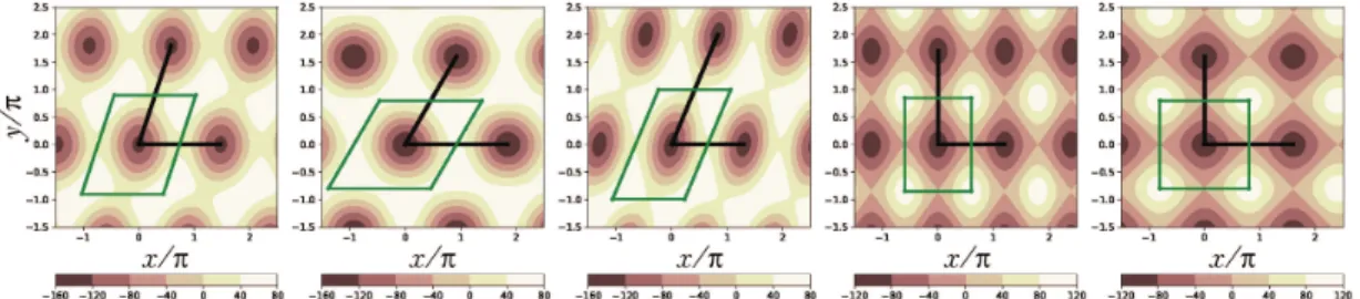 Figure 3.1: All 2D Bravais lattices can be generated by the spatial potential pro- pro-posed in Eq.3.3