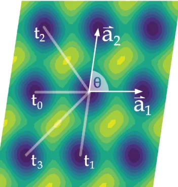 Figure 3.2: The tight-binding model for the arbitrary potential. It must have att least eight neighbors shown on the blue contour plot of the spatial potential to capture all possible transitions